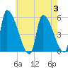 Riverside tide chart for Thursday, August 3, 2023