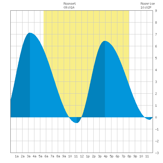 Riverside tide chart for Friday, August 4, 2023