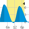 Riverside tide chart for Friday, August 4, 2023