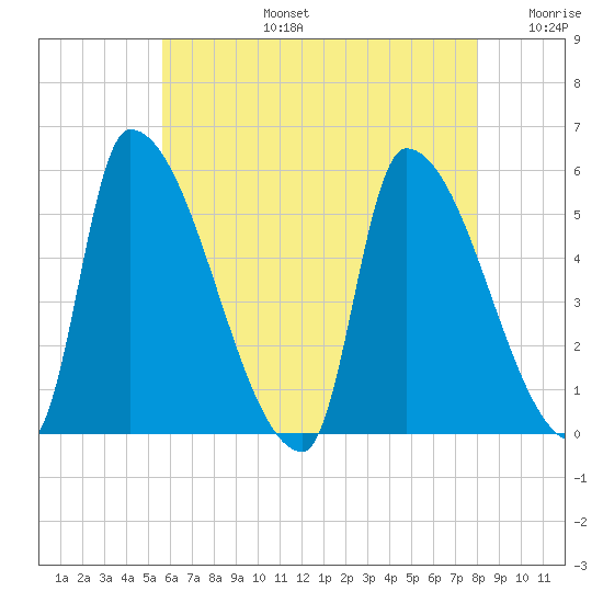 Riverside tide chart for Saturday, August 5, 2023