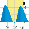 Riverside tide chart for Saturday, August 5, 2023