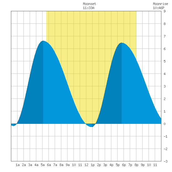 Riverside tide chart for Sunday, August 6, 2023