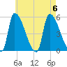 Riverside tide chart for Sunday, August 6, 2023
