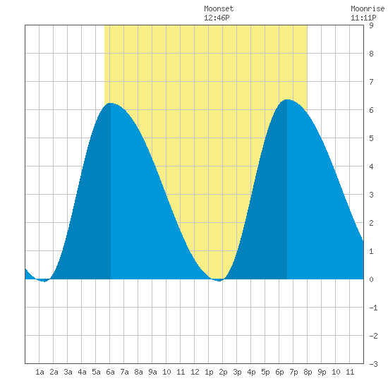Riverside tide chart for Monday, August 7, 2023