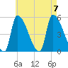 Riverside tide chart for Monday, August 7, 2023