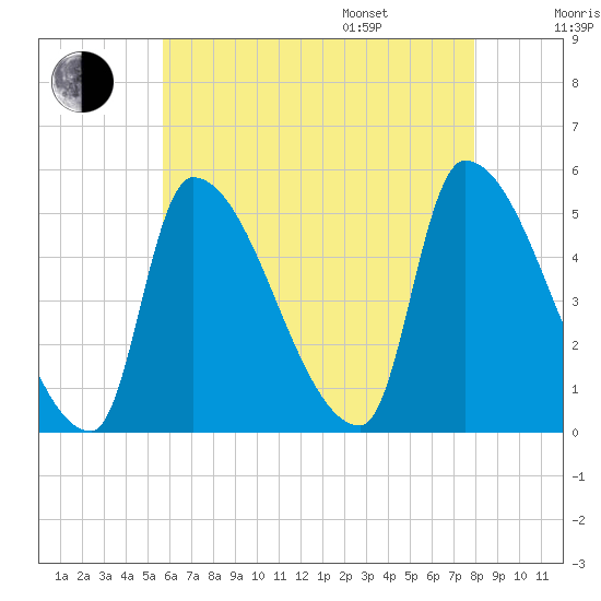 Riverside tide chart for Tuesday, August 8, 2023