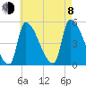 Riverside tide chart for Tuesday, August 8, 2023