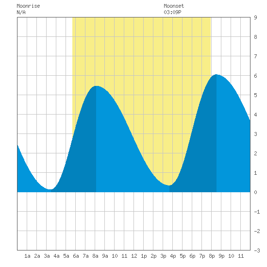 Riverside tide chart for Wednesday, August 9, 2023