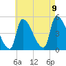 Riverside tide chart for Wednesday, August 9, 2023