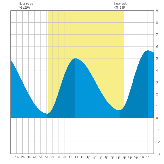 Riverside tide chart for Sunday, September 10, 2023
