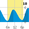 Riverside tide chart for Sunday, September 10, 2023
