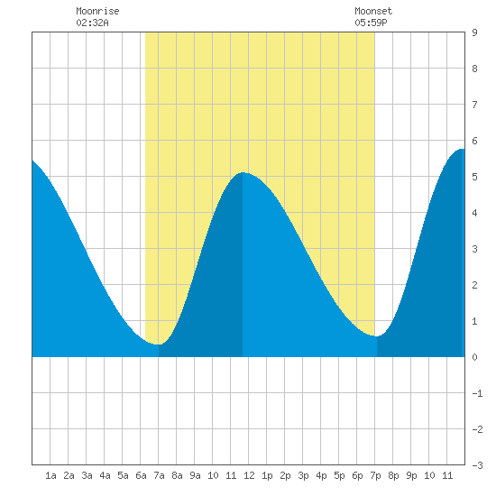 Riverside tide chart for Monday, September 11, 2023