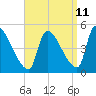 Riverside tide chart for Monday, September 11, 2023