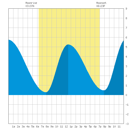 Riverside tide chart for Tuesday, September 12, 2023