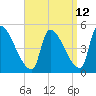 Riverside tide chart for Tuesday, September 12, 2023