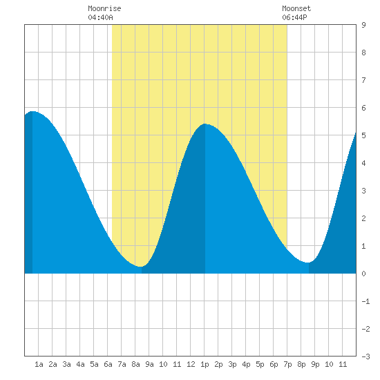 Riverside tide chart for Wednesday, September 13, 2023