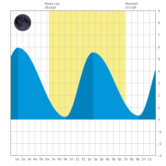 Riverside tide chart for Thursday, September 14, 2023