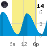 Riverside tide chart for Thursday, September 14, 2023