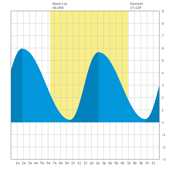 Riverside tide chart for Friday, September 15, 2023