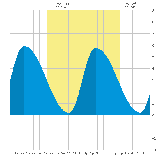 Riverside tide chart for Saturday, September 16, 2023