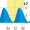 Riverside tide chart for Sunday, September 17, 2023
