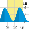 Riverside tide chart for Monday, September 18, 2023