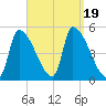 Riverside tide chart for Tuesday, September 19, 2023