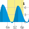Riverside tide chart for Friday, September 1, 2023