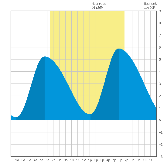 Riverside tide chart for Thursday, September 21, 2023