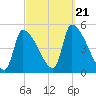Riverside tide chart for Thursday, September 21, 2023