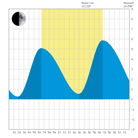 Riverside tide chart for Friday, September 22, 2023