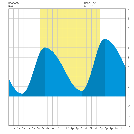 Riverside tide chart for Saturday, September 23, 2023