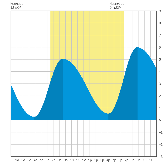 Riverside tide chart for Sunday, September 24, 2023