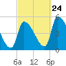 Riverside tide chart for Sunday, September 24, 2023