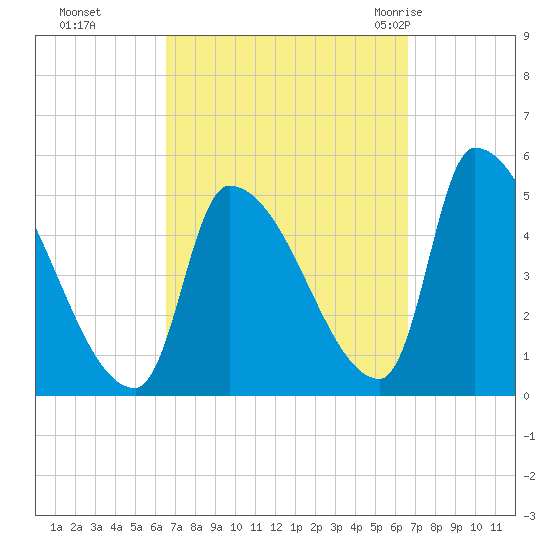 Riverside tide chart for Monday, September 25, 2023