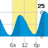 Riverside tide chart for Monday, September 25, 2023