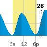 Riverside tide chart for Tuesday, September 26, 2023