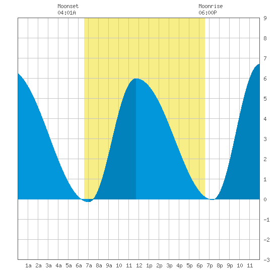 Riverside tide chart for Wednesday, September 27, 2023
