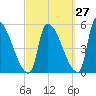 Riverside tide chart for Wednesday, September 27, 2023