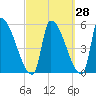 Riverside tide chart for Thursday, September 28, 2023