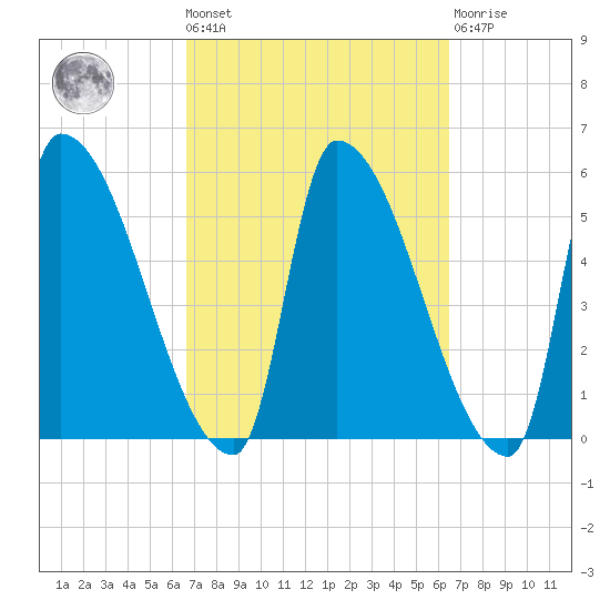 Riverside tide chart for Friday, September 29, 2023