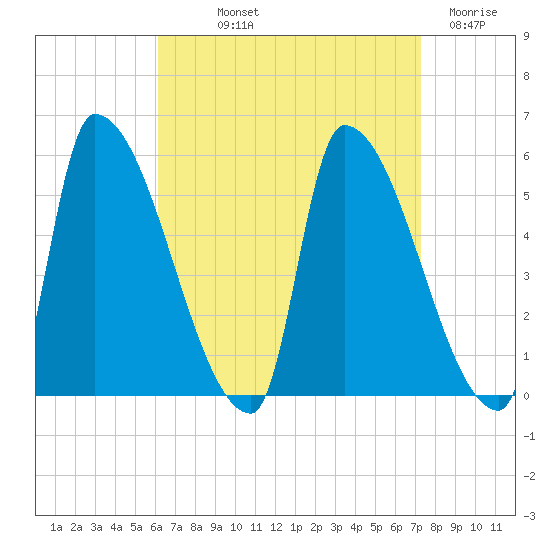 Riverside tide chart for Saturday, September 2, 2023