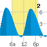 Riverside tide chart for Saturday, September 2, 2023