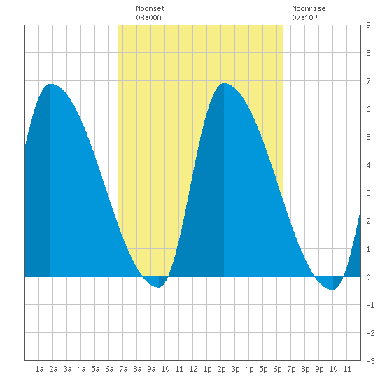 Riverside tide chart for Saturday, September 30, 2023