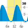 Riverside tide chart for Saturday, September 30, 2023
