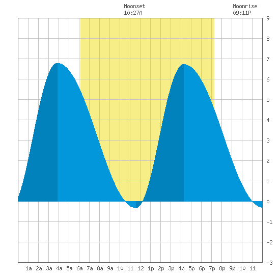 Riverside tide chart for Sunday, September 3, 2023