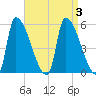 Riverside tide chart for Sunday, September 3, 2023