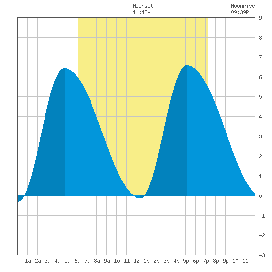 Riverside tide chart for Monday, September 4, 2023