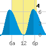 Riverside tide chart for Monday, September 4, 2023