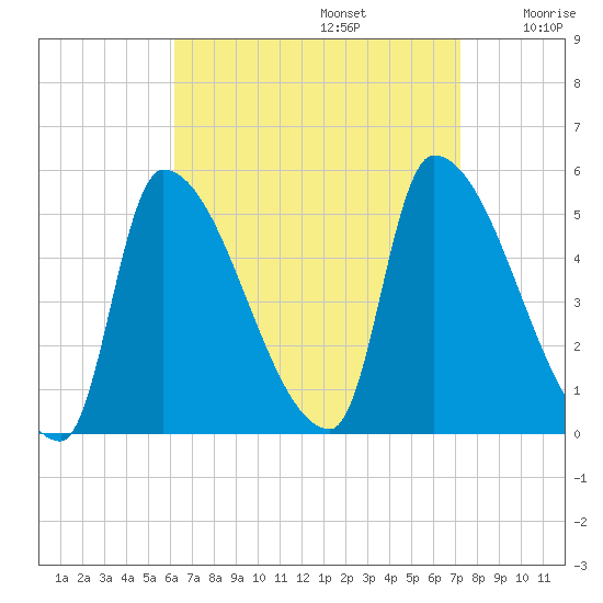 Riverside tide chart for Tuesday, September 5, 2023